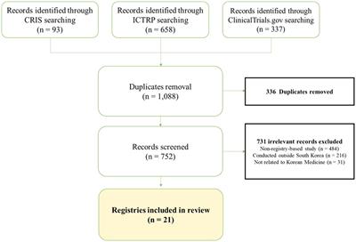 Comprehensive review of Korean Medicine registries 2015–2023